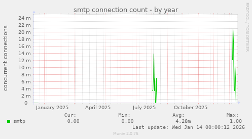 smtp connection count