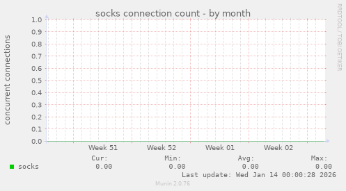 socks connection count