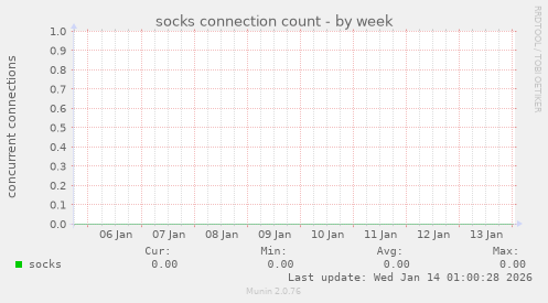 socks connection count