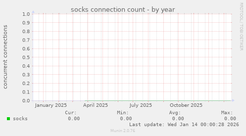 socks connection count