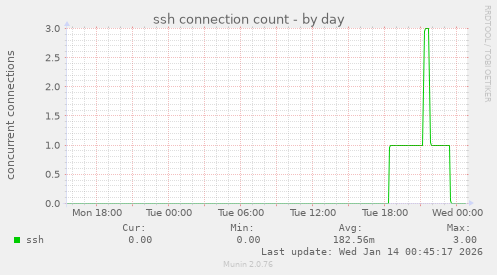 ssh connection count