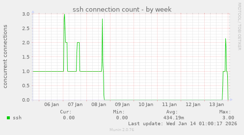 ssh connection count