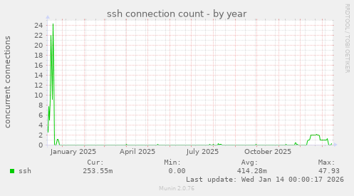ssh connection count
