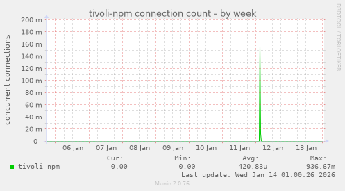 tivoli-npm connection count
