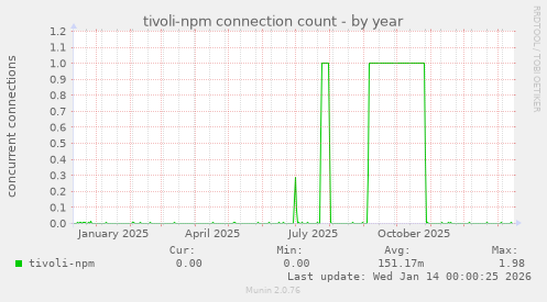 tivoli-npm connection count