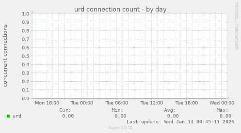 urd connection count