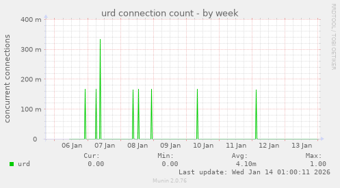 urd connection count