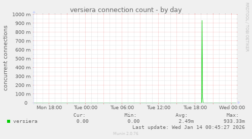 versiera connection count