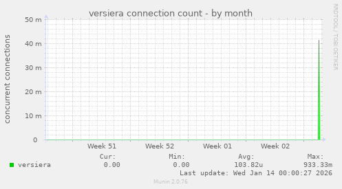 versiera connection count