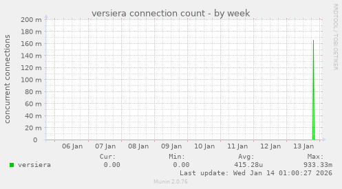 versiera connection count