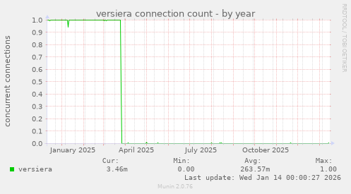 versiera connection count