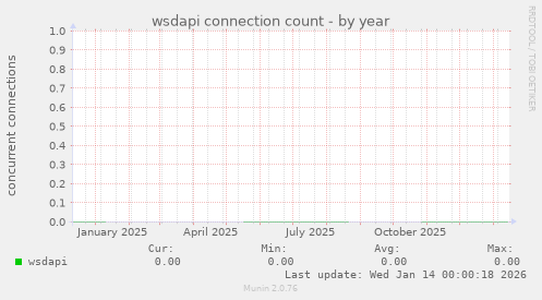 wsdapi connection count