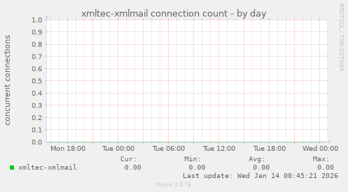 xmltec-xmlmail connection count