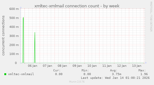xmltec-xmlmail connection count