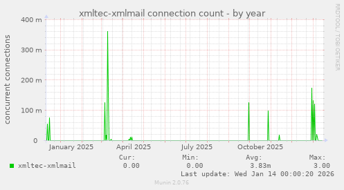 xmltec-xmlmail connection count