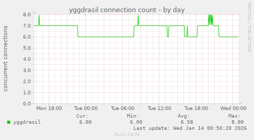 yggdrasil connection count