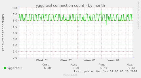 yggdrasil connection count