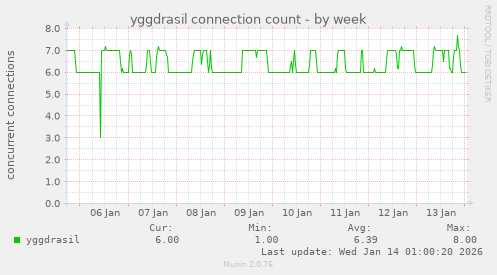 yggdrasil connection count