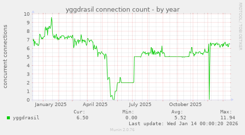 yggdrasil connection count