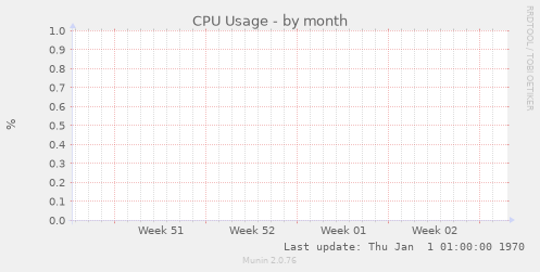 CPU Usage
