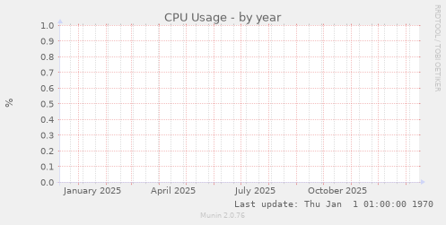 CPU Usage