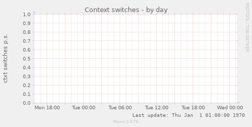 Context switches