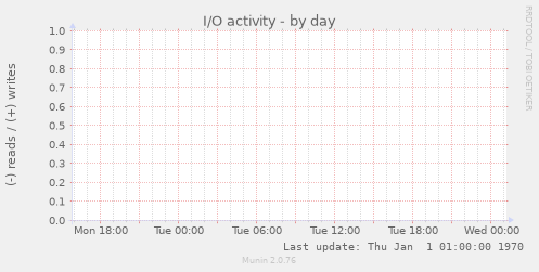 I/O activity