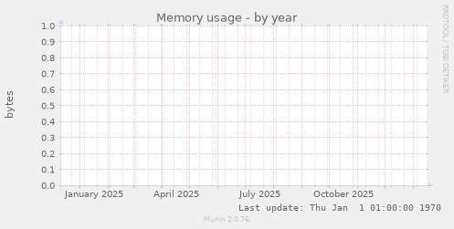 Memory usage