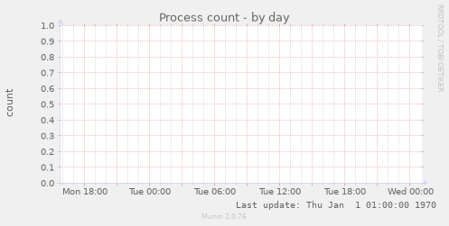 Process count