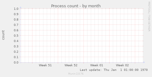Process count
