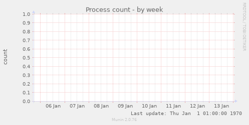Process count