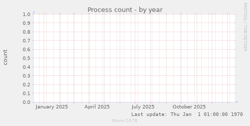 Process count