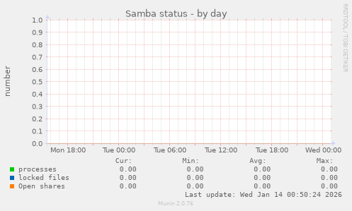 Samba status