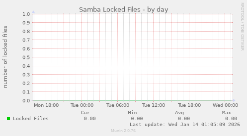 Samba Locked Files