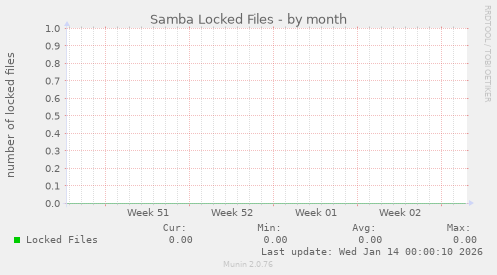Samba Locked Files