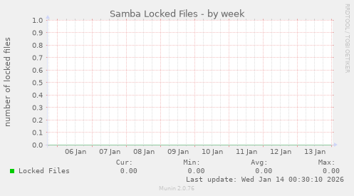 Samba Locked Files