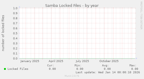 Samba Locked Files