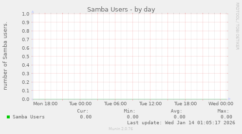 Samba Users