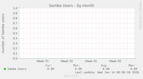 Samba Users