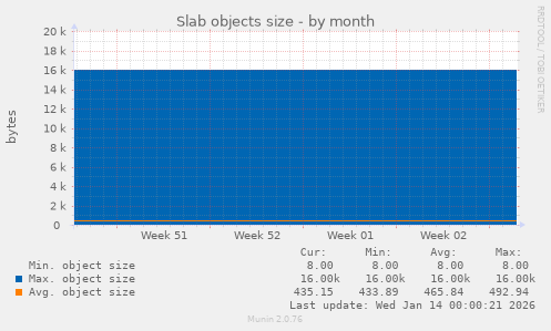 Slab objects size