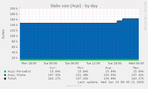 Slabs size [Acpi]