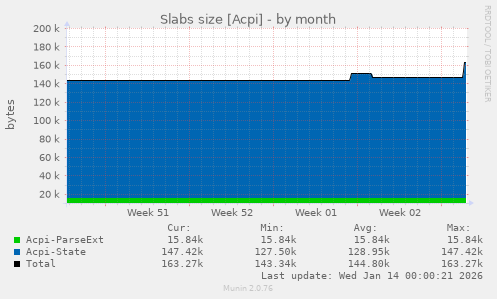Slabs size [Acpi]
