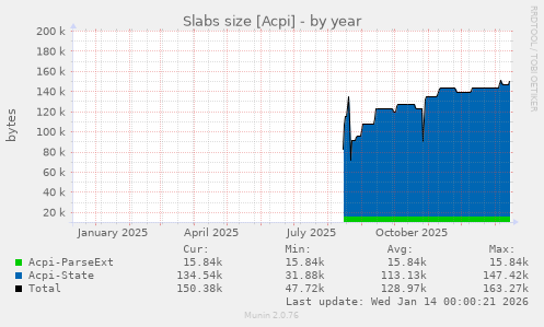 Slabs size [Acpi]