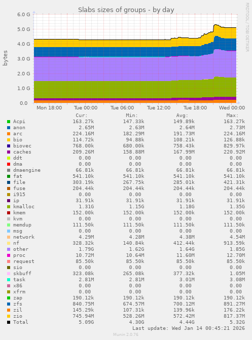 Slabs sizes of groups