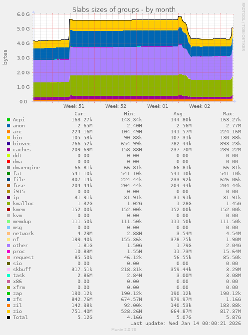 Slabs sizes of groups