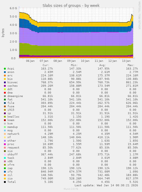 Slabs sizes of groups