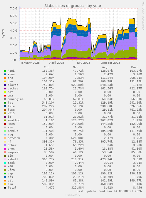 Slabs sizes of groups