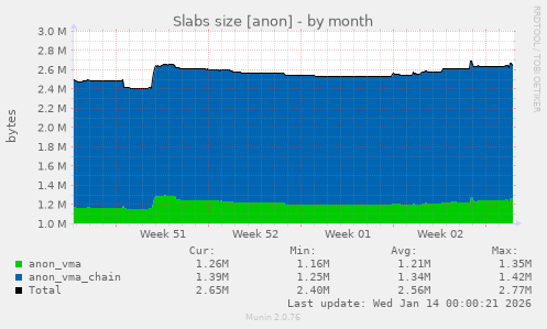 Slabs size [anon]