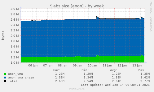 Slabs size [anon]