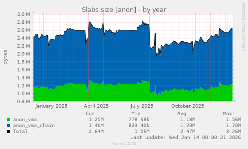 Slabs size [anon]